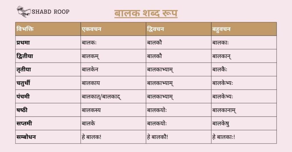 Balak Shabd Roop In Sanskrit, balak ke shabd roop