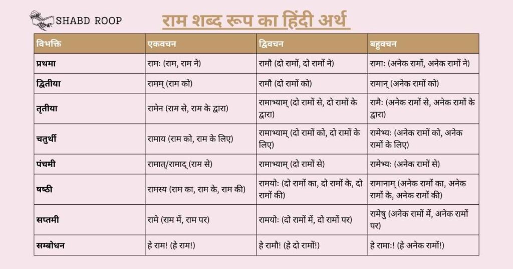 Ram Shabd Roop In Sanskrit