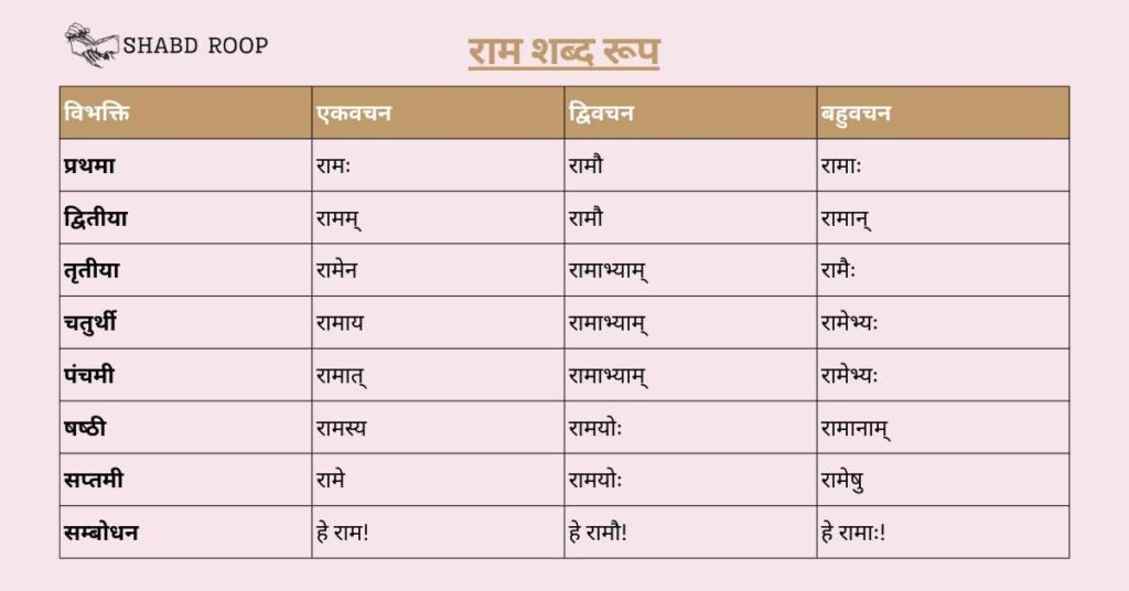 Ram Shabd Roop In Sanskrit