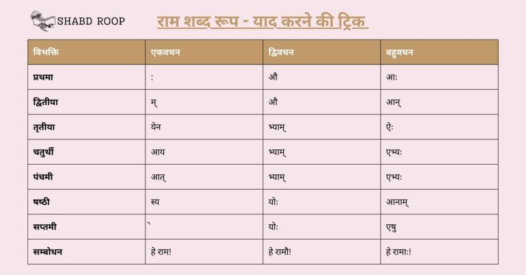 Ram Shabd Roop In Sanskrit