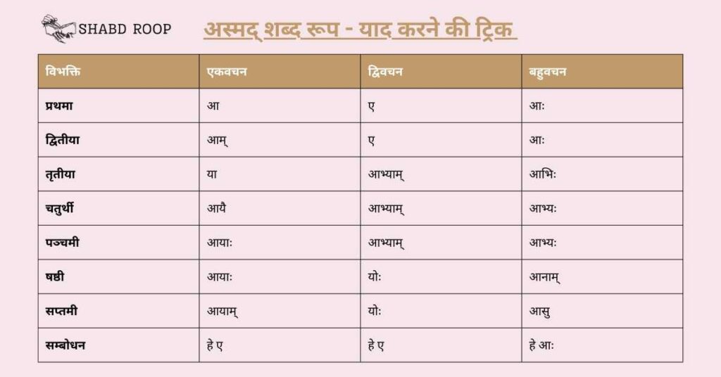 अस्मद् शब्द रूप, Asmad Shabd Roop Trick