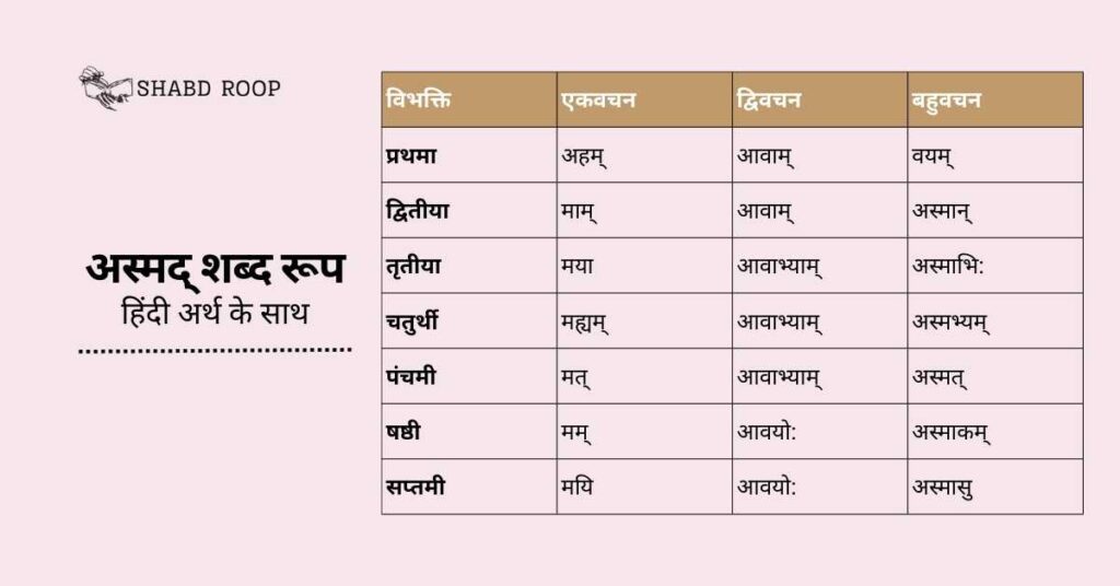 Asmad Shabd Roop in Sanskrit