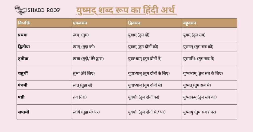 Yusmad Shabd Roop with Hindi Meanings